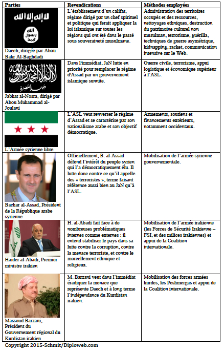 Tableau. Daech. Les parties au conflit