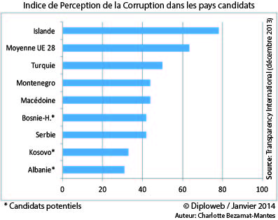 La corruption dans les pays candidats à l'UE-28