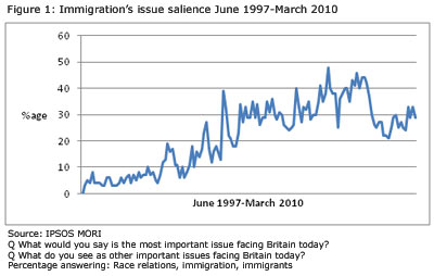UK : Immigration´s issue salience June 1997-March 2010