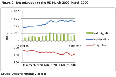 Net migration to the UK March 2000-March 2009