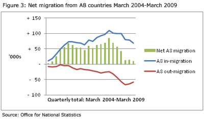 UK : Net migration from A8 countries March 2004-March 2009