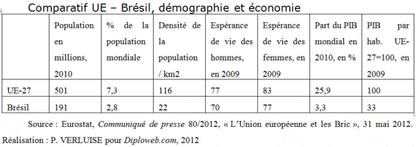 UE-Emergents : Brésil, quels échanges économiques ? 