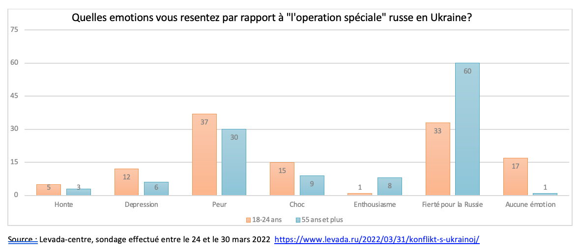 La société russe et la guerre en Ukraine : entre silence et doutes