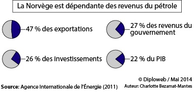Graphique. La Norvège est dépendante des revenus du pétrole