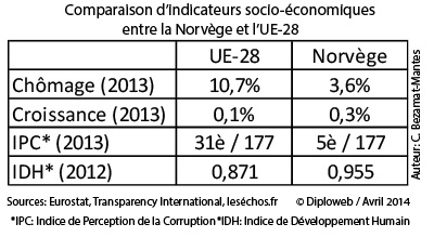 Tableau. Comparaison d'indicateurs socio-économiques entre la Norvège et l'UE-28