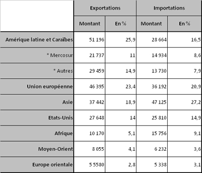 Le Brésil et la coopération Sud-Sud : l'Amérique du Sud prioritaire