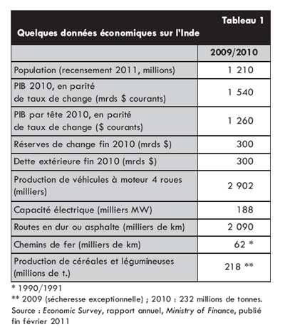 Inde : économie et société