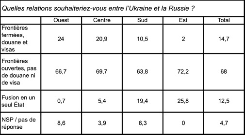 Position des Ukrainiens vis-à-vis de la Russie