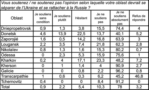 Position des Ukrainiens vis-à-vis de l'idée de rattacher l'oblast (province) dans laquelle ils vivent