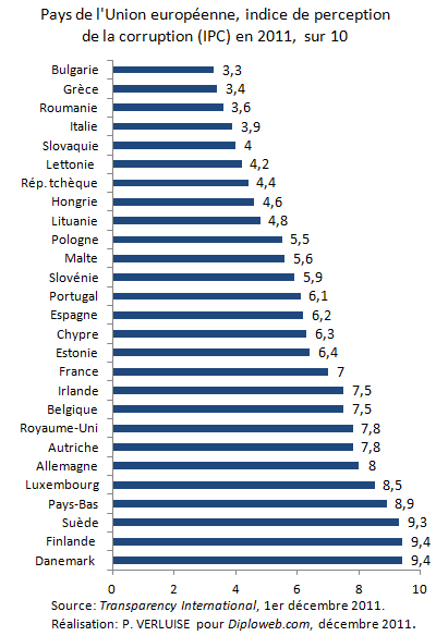 UE-27 Corruption 2011 : quels IPC ? 