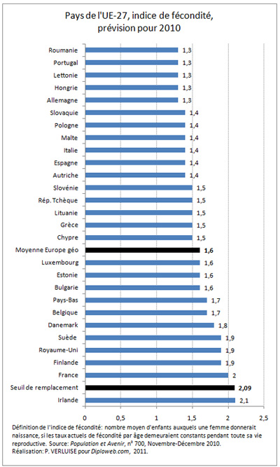 UE-27 Fécondité 2010 : quelles différences entre les pays membres ? 