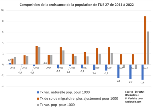 Comment la population de l'UE27 augmente-t-elle ? 