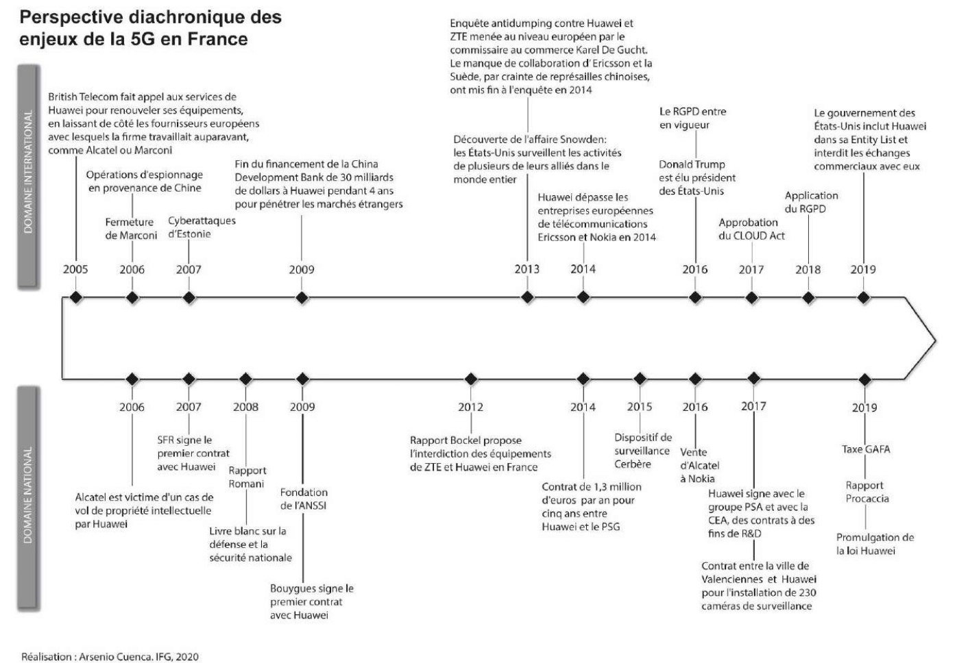 La France face à la géopolitique de la 5G : quels enjeux autour de la nouvelle génération de réseau sans fil ?