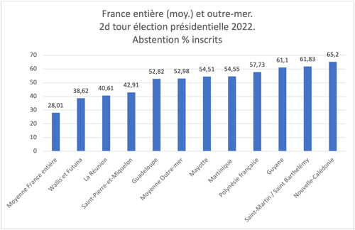 Comment la France d'outre-mer vote-t-elle lors de l'élection présidentielle de 2022 ?