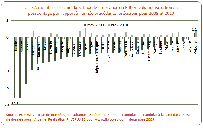 UE-27 PIB 2009-2010 : quelles prévisions ?