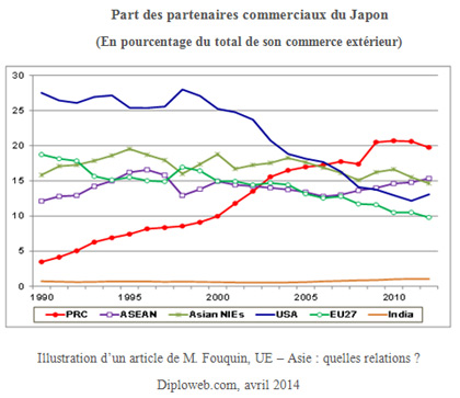 UE – Asie : quelles relations ? 