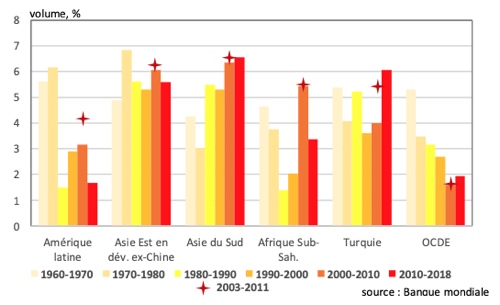 Pourquoi la croissance économique est-elle médiocre en Amérique latine ? 