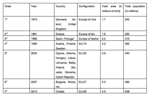 4 – The European Union, an Original Multipolar system