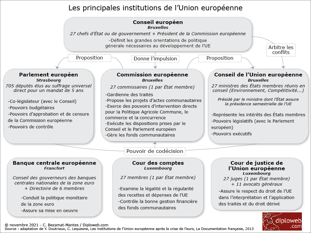 Schéma. Les principales institutions de l'Union européenne... à 27