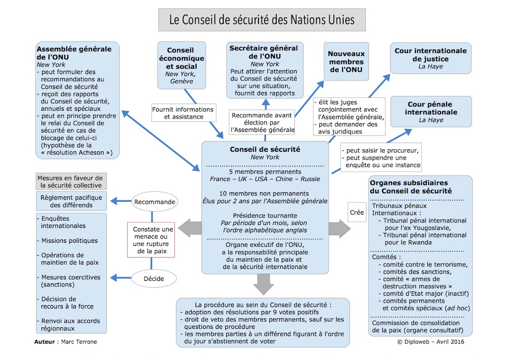 onu organigramme