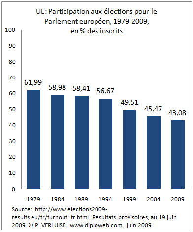 Parlement européen : participation et abstention, 1979-2009