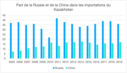 L'Asie Centrale, joker géopolitique du XXIème siècle : les divisions internes du triangle Russie-Kazakhstan-Chine