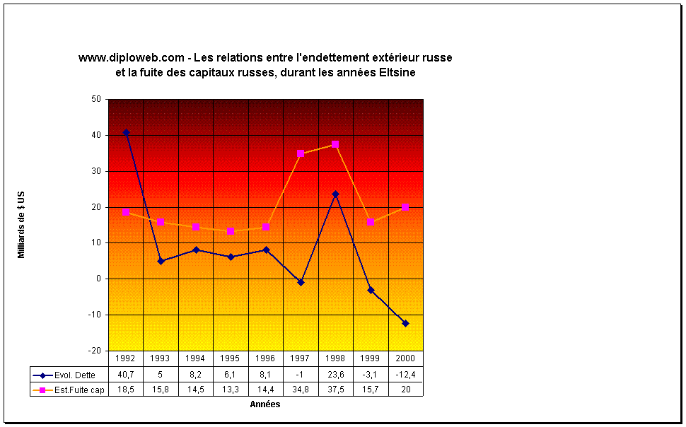 www.diploweb.com - Les relations entre l'endettement extrieur russe 
et la fuite des capitaux russes, durant les annes Eltsine