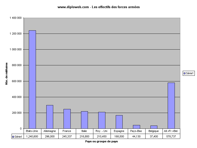 www.diploweb.com - Les effectifs des forces armes