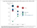 Graphique. La part des principales puissances dans le PIB mondial en 2019, 2040 et 2050