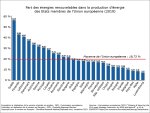 Graphique. La part des énergies renouvelables dans la production d'énergie des États membres de l'Union européenne