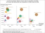 Graphique. La part de quelques régions et pays dans la population mondiale et le poids des jeunes dans leur population en 2020, 2050 et 2100