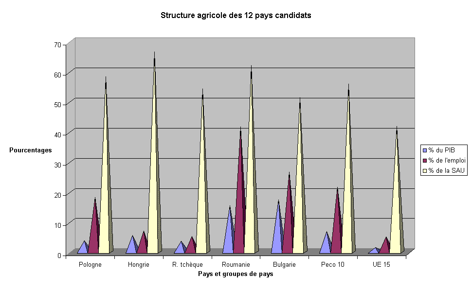 Structure agricole des 12 pays candidats